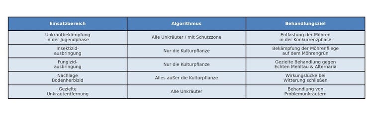 Tabelle zu den Anwendungsbereichen der ARA im Karott