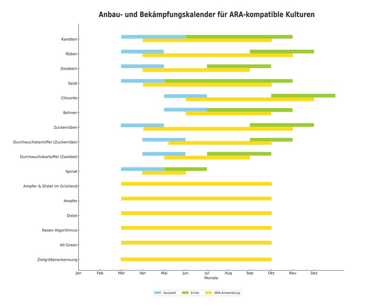 Grafik Anbau- und Bekämpfungskalender für ARA-kompatible Kulturen